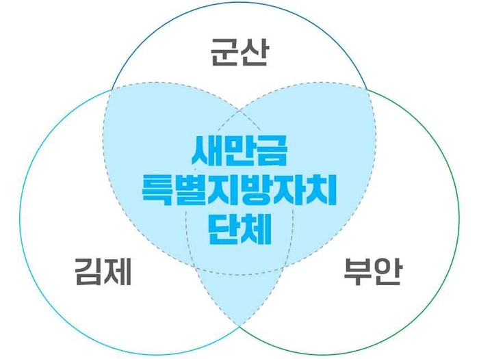 군산·김제·부안 3개 시·군 견고한 협력체계 '새만금 특별지방자치단체'.