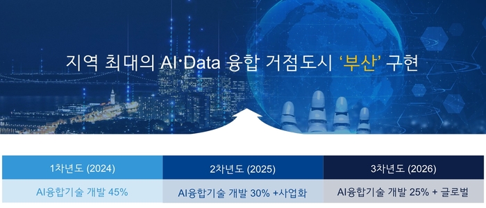 연차별 AI융합 기술 개발 계획과 'AI 데이타 융합 거점 도시 부산' 구현 이미지