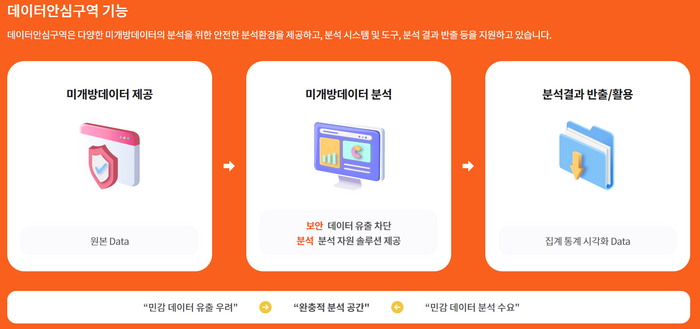 데이터안심구역 기능[출처:한국데이터산업진흥원 홈페이지]