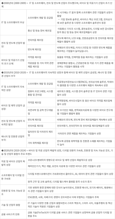 원AI가 분석한 2000~2024년 국내 증시 신규 상장 기업 트렌드 변화