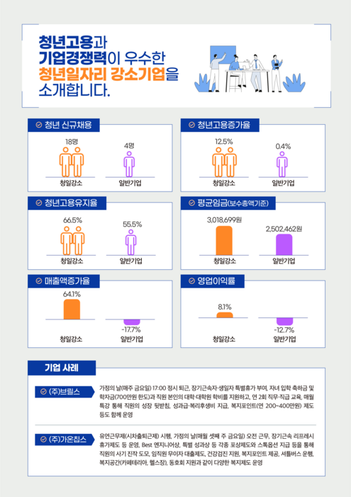 청년일자리 강소기업과 일반기업 비교 인포그래픽(자료=중소벤처기업부)