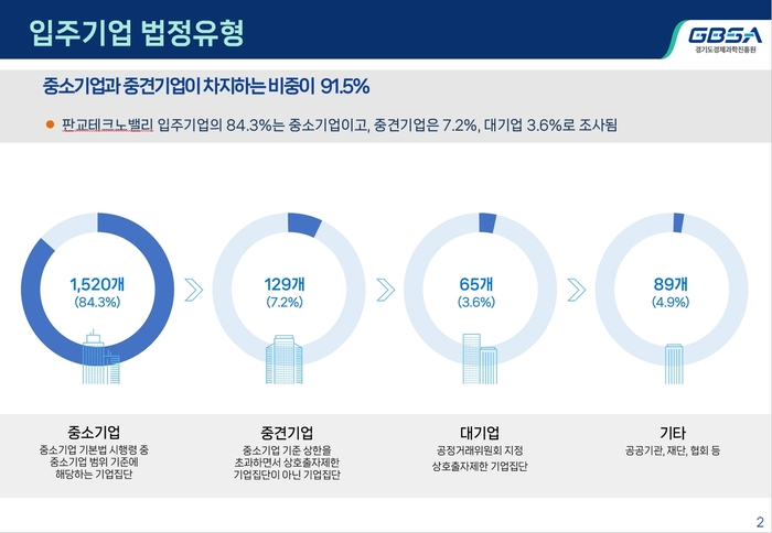 제1·2판교테크노밸리 입주 기업 유형.