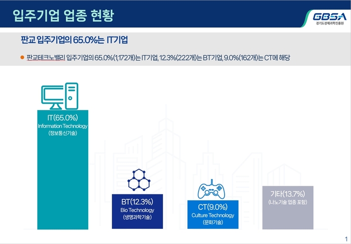 제1·2판교테크노밸리 입주기업 업종 현황.