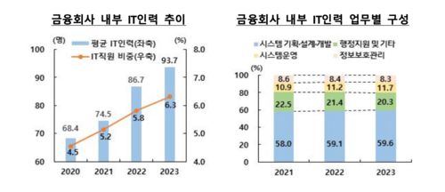 2022~2023년도 금융정보화 추진 현황 (자료=금융정보화추진협의회)