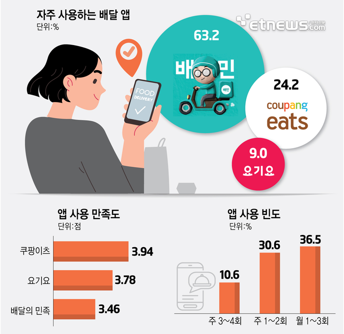 배민, 배달앱 이용률 1위…이용자 절반은 주문시 2만원대 지출