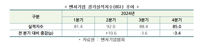 벤처기업 경기실적지수(BSI) 추이(자료=벤처기업협회)