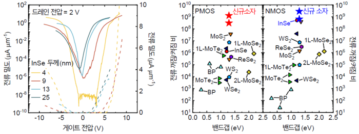 기존 소자와 비교한 신규 개발 소자 양극성 반도체 특성 및 높은 전류 꺼짐·켜짐 비