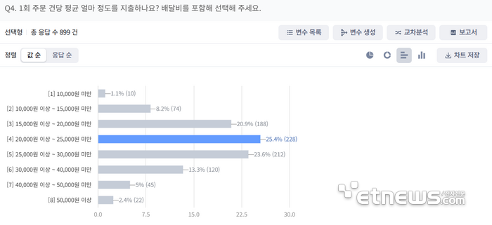 배민, 배달앱 이용률 1위…이용자 절반은 주문시 2만원대 지출