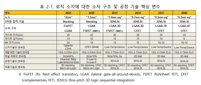 로직 소자에 대한 소자 구조 및 공정 기술 핵심변수