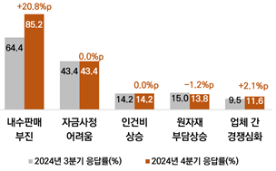 4분기 벤처기업 주요 경기 악화 요인 조사 결과(자료=벤처기업협회)