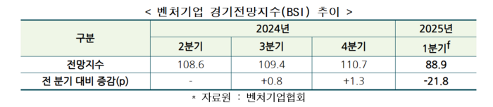 벤처기업 경기전망지수(BSI) 추이(자료=벤처기업협회)