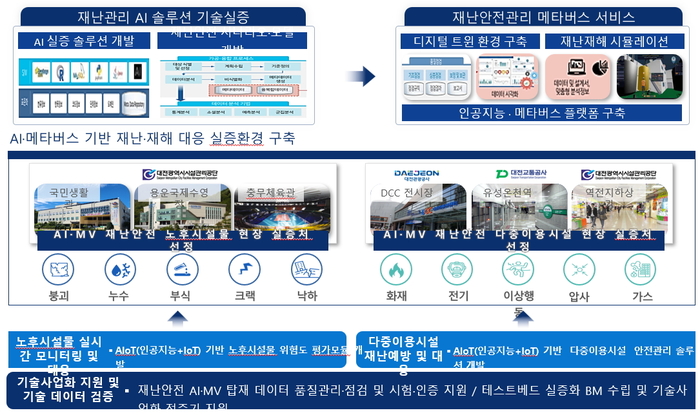 [충청권 재난안전관리체계 강화] 대전시, AI·메타버스 기반 '도시재난 안전관리 체계' 시민 일상 수호