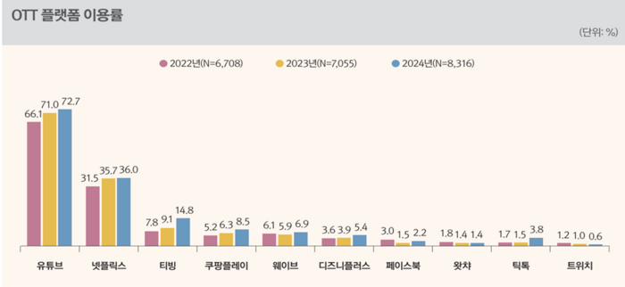 2024 방송매체 이용행태조사