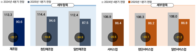 업종별 벤처 경기전망지수(BSI) 추이(자료=벤처기업협회)