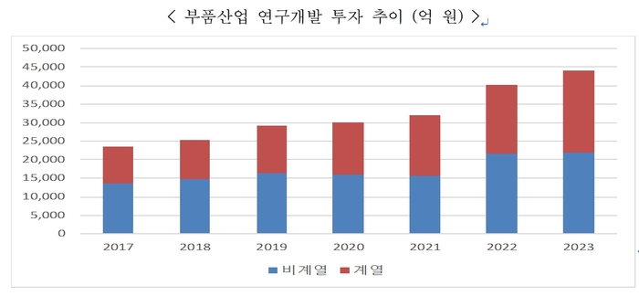 부품산업 연구개발 투자 추이〈자료:자동차융합기술원〉