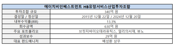 HB유망서비스산업투자조합 개쵸(자료=에이치비인베스트먼트)