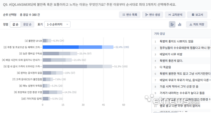 배민, 배달앱 이용률 1위…이용자 절반은 주문시 2만원대 지출