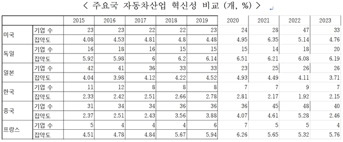 주요국 자동차 산업 혁신성 비교〈자료=자동차융합기술원〉