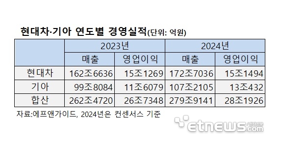 현대차·기아, 올해도 '최대 실적'…새해 美 리스크 극복 과제