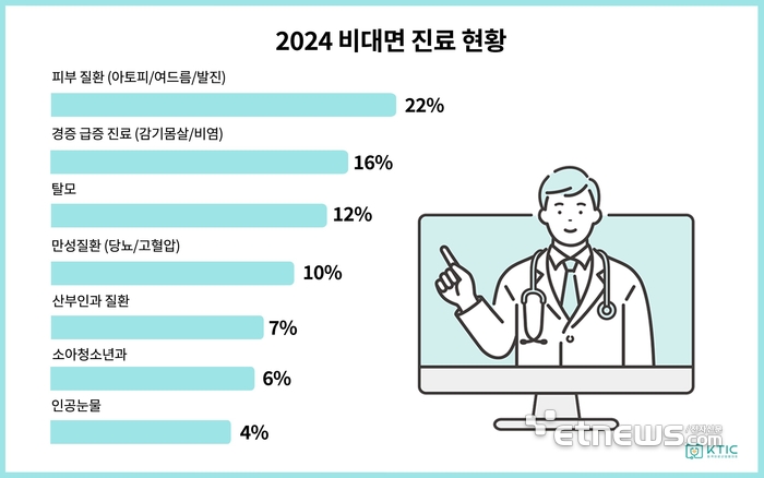 원격의료산업협의회, 2024 비대면 진료 현황