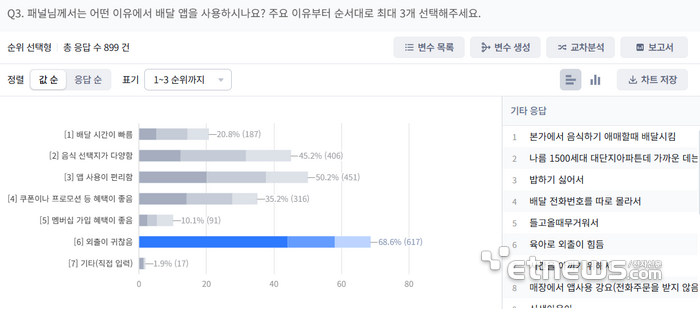 배민, 배달앱 이용률 1위…이용자 절반은 주문시 2만원대 지출