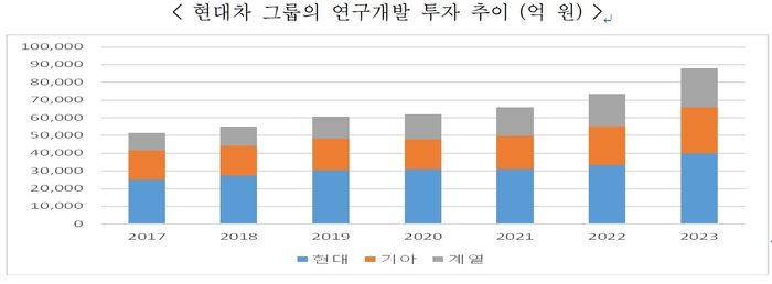 현대차그룹 연구개발 투자 추이〈자료=자동차융합기술원〉