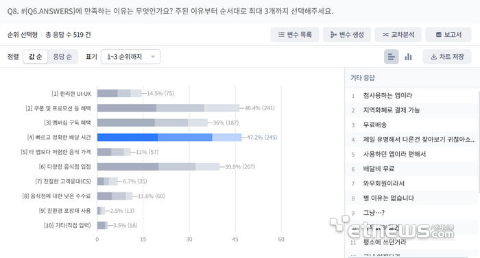 배민, 배달앱 이용률 1위…이용자 절반은 주문시 2만원대 지출