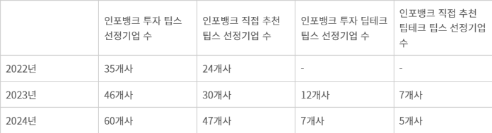 3년간 인포뱅크 팁스 운영사 활동 성과 - 3년간 인포뱅크 아이엑셀 팁스 운영사 활동 성과(자료=인포뱅크)