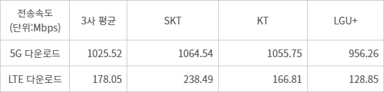 통신사별 5G 및 LTE 전송속도 현황(자료=과학기술정보통신부) - 통신사별 5G 및 LTE 전송속도 현황(자료=과학기술정보통신부)