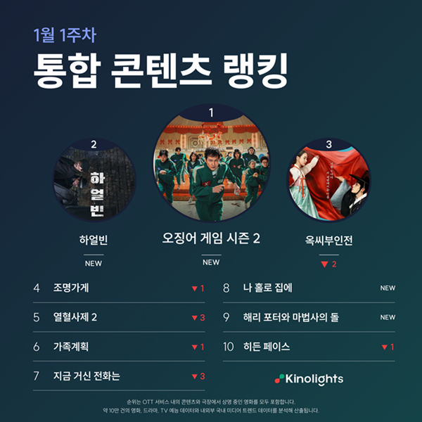 슬롯사이트 볼트 추천 2도 뜨거운 '오징어 게임', 공개 동시에 콘텐츠 랭킹 1위