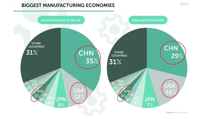 2024년 세계 제조업 경제 규모 (자료=영국 경제정책연구소(CEPR))
