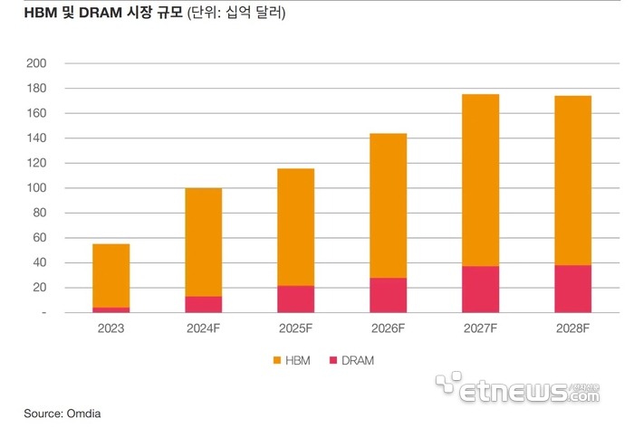 HBN 및 DRAM 시장 규모 〈출처:Omdia〉