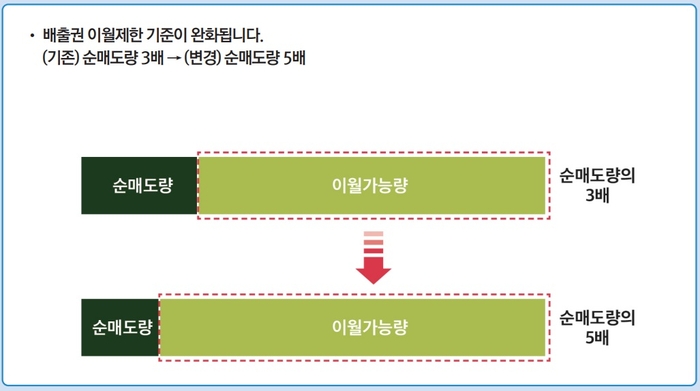 환경부가 2025년 6월 배출권 이월제한 기준을 완화한다. 자료 출처 : 환경부