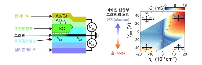 2차원 초전도 및 그래핀 접합 구조(왼쪽)와 접합 부위의 게이트 전압 및 그래핀 채널의 전하 밀도에 따른 2차원 초전도 전극을 사용한 그래핀 조셉슨 접합의 전기전도도.