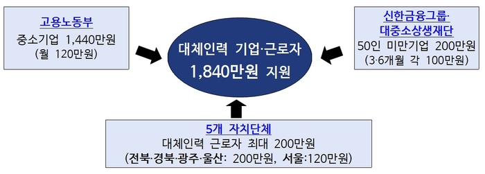 자료 출처 : 고용노동부
