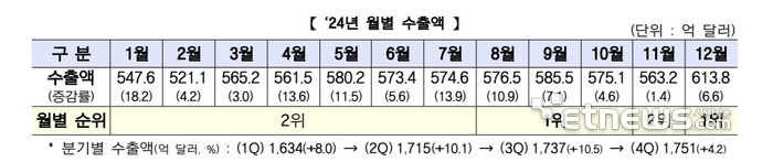 지난해 수출 역대 최대 6838억달러...올해 트럼프 리스크 극복 숙제