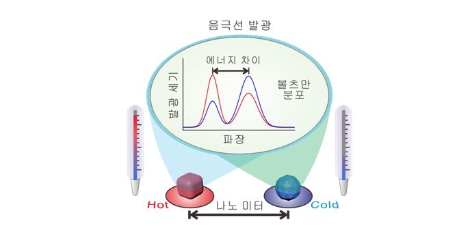 나노온도계 온도 측정 원리