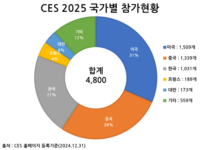 CES 2025 국가별 라이트닝 바카라 사이트현황