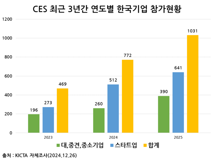 최근 3년간 한국라이트닝 바카라 사이트의 CES 참가 현황