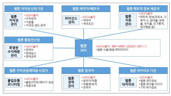 웹툰 UCI 활용 방안 개요도(웹툰 분야 UCI 표준식별체계 도입 및 활용 방안 기초 연구)