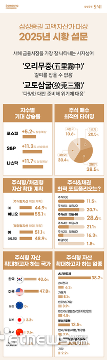 삼성증권 고액 자산가가 뽑은 올해의 사자성어 '오리무중'