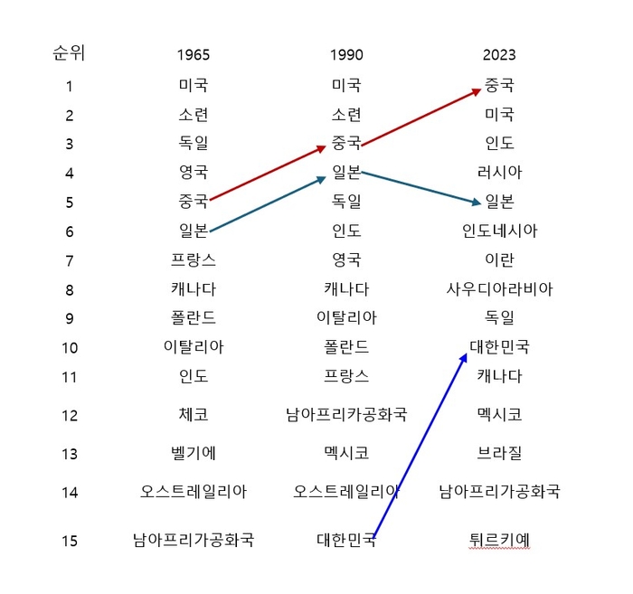 1965년, 1990년, 2023년 국가별 세계 이산화탄소 배출량 순위