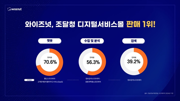 와이즈넛