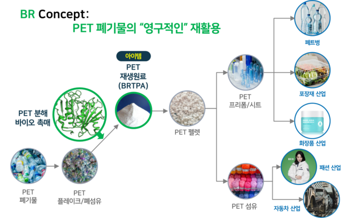 ET 폐기물이 제품으로 변화되는 과정에 대한 흐름도