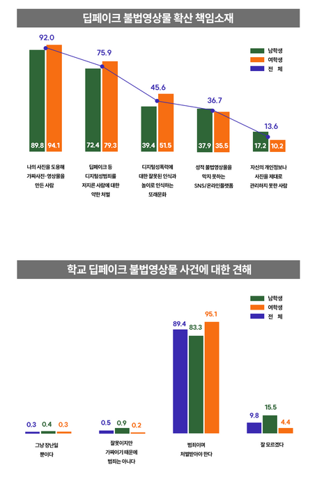 지난 12월 교육부가 발표한 '학교 딥페이크 불법영상물 실태 및 청소년 인식조사'에 따르면 청소년 89.4%가 딥페이크 불법영상물을 범죄로 인식하고 있는 것으로 나타났다. (자료=교육부)