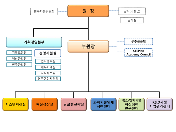 STEPI 조직 개편 시행…연구 수월성과 연구역량 강화