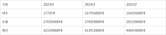 국내 완성차 시장 전망<자료:한국자동차연구원>