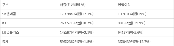 이동통신3사 2024년 연간 실적 전망 - ㅇ