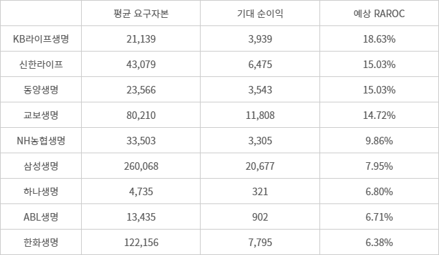 2024년 주요 생명보험사 위험조정자본이익률 추정 - (자료=금융감독원 통계)(단위=억원, 기대 순이익은 평균 분기순이익 4배로 단순 계산)