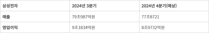 삼성전자의 2024년 4분기 실적 전망치 (자료=에프앤가이드) - 삼성전자의 2024년 4분기 실적 전망치 (자료=에프앤가이드)